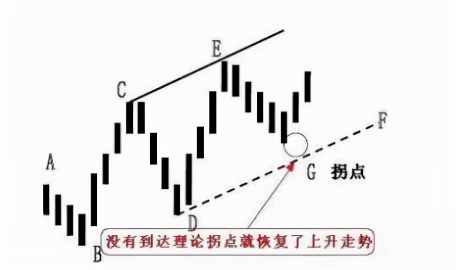 期货趋势判断视频,干货趋势线拐点的正确画法
