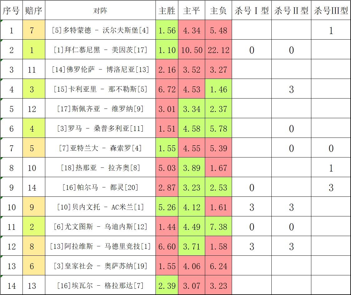 足彩2021002期：杀号锦囊