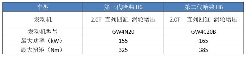 销冠再升级试驾2.0t四驱版哈弗h6,国民神车哈弗h6体验