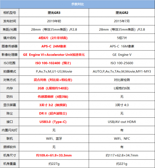终于等到你，街拍神器理光GR3上手速评