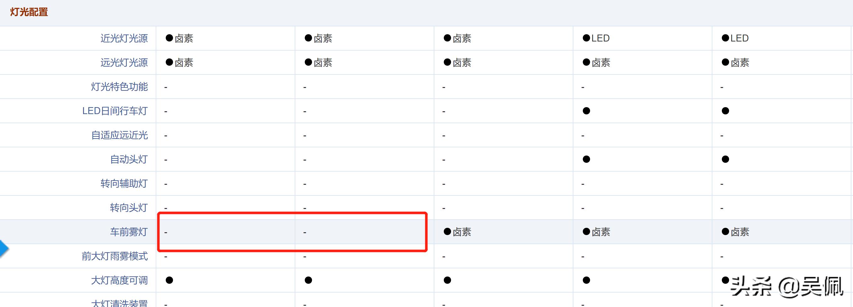 沃尔沃xc60前雾灯哪款减配了,为啥现在的新车都取消了雾灯