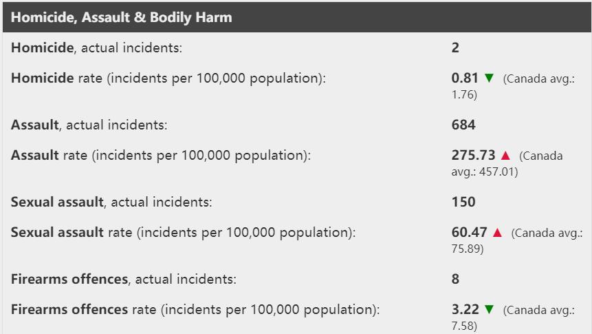加拿大最危险的街区,温哥华最差城市