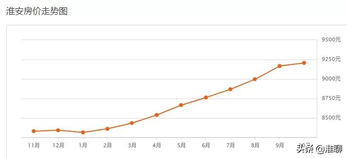 淮安一线的房价四线的工资,淮安平均工资和房价