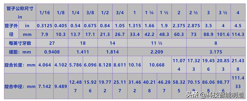 npt螺纹与公制螺纹可以配对吗,pt螺纹和npt螺纹可以结合在一起吗