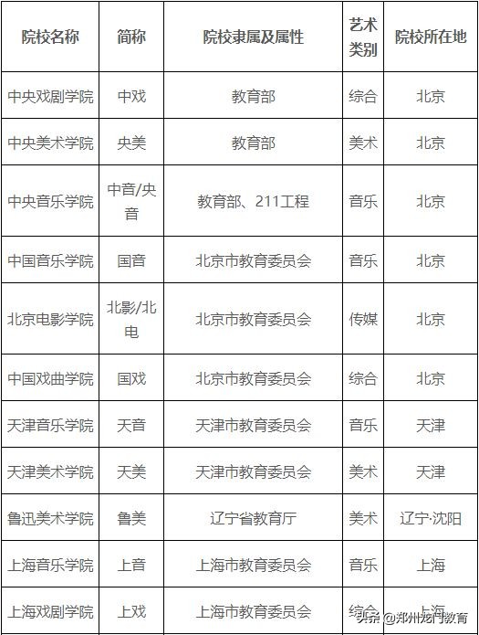 艺考干货:最全艺考院校分类表