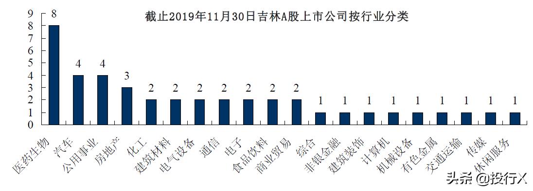 吉林上市公司全景扫描（从资本市场看中国区域竞争系列）
