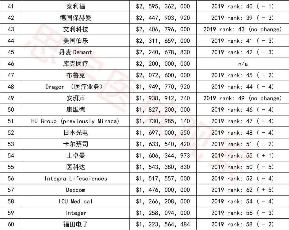 世界十大最贵医疗设备,世界医疗设备公司排名