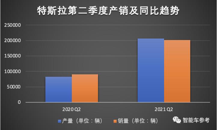 特斯拉涨近7%马斯克身价,马斯克公开回应特斯拉空头