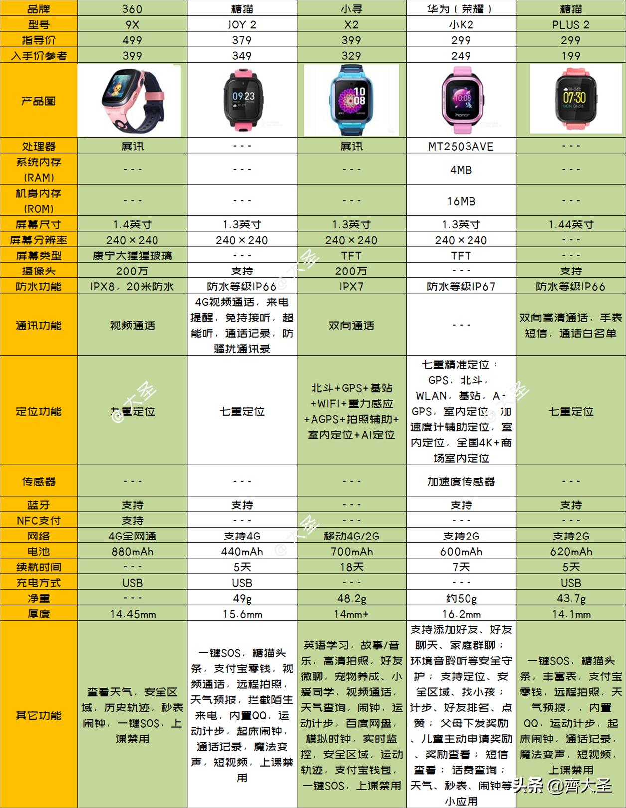 怎样选购儿童电话手表,怎样去选购儿童电话手表