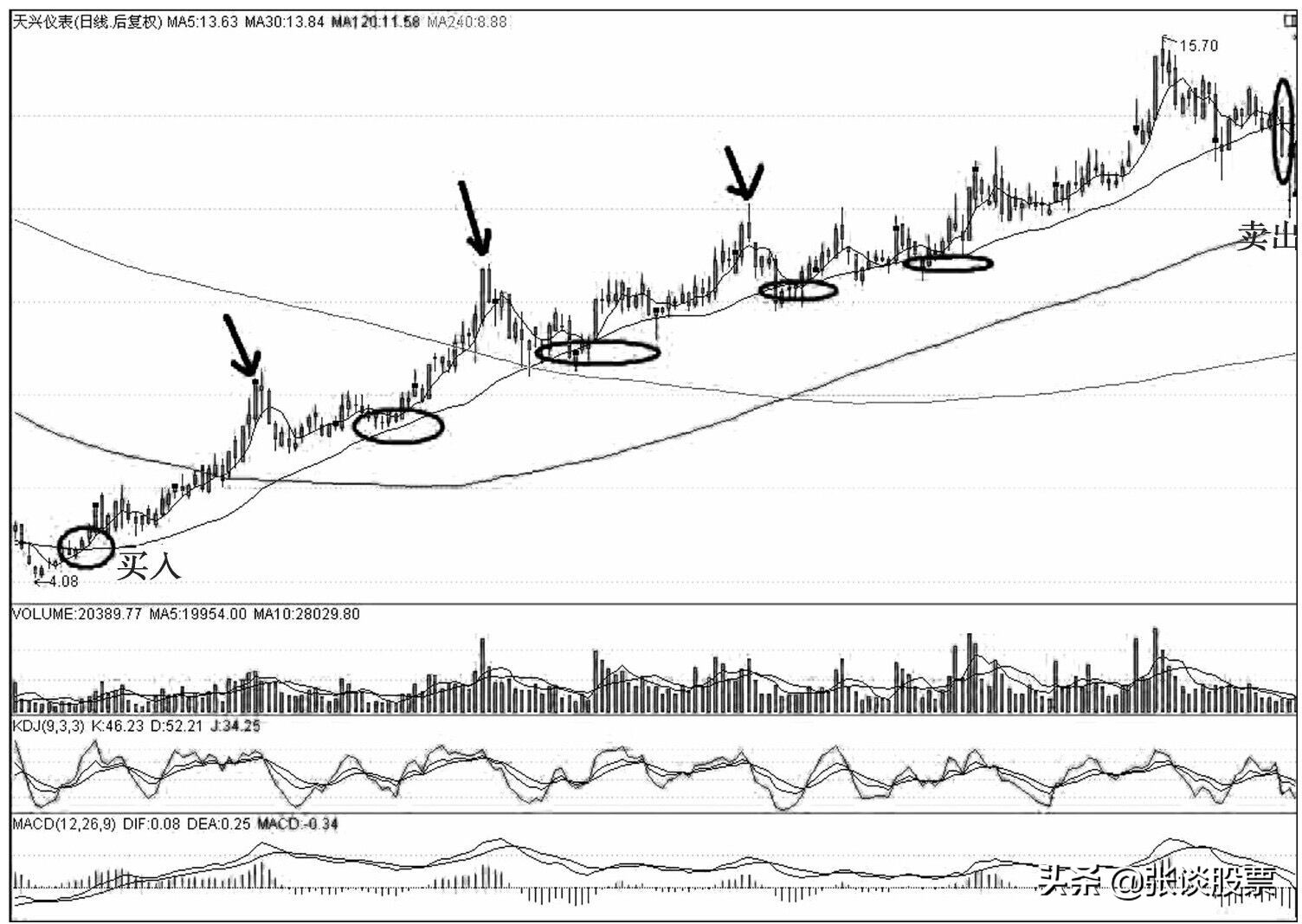 30日线生命线,30日线突破