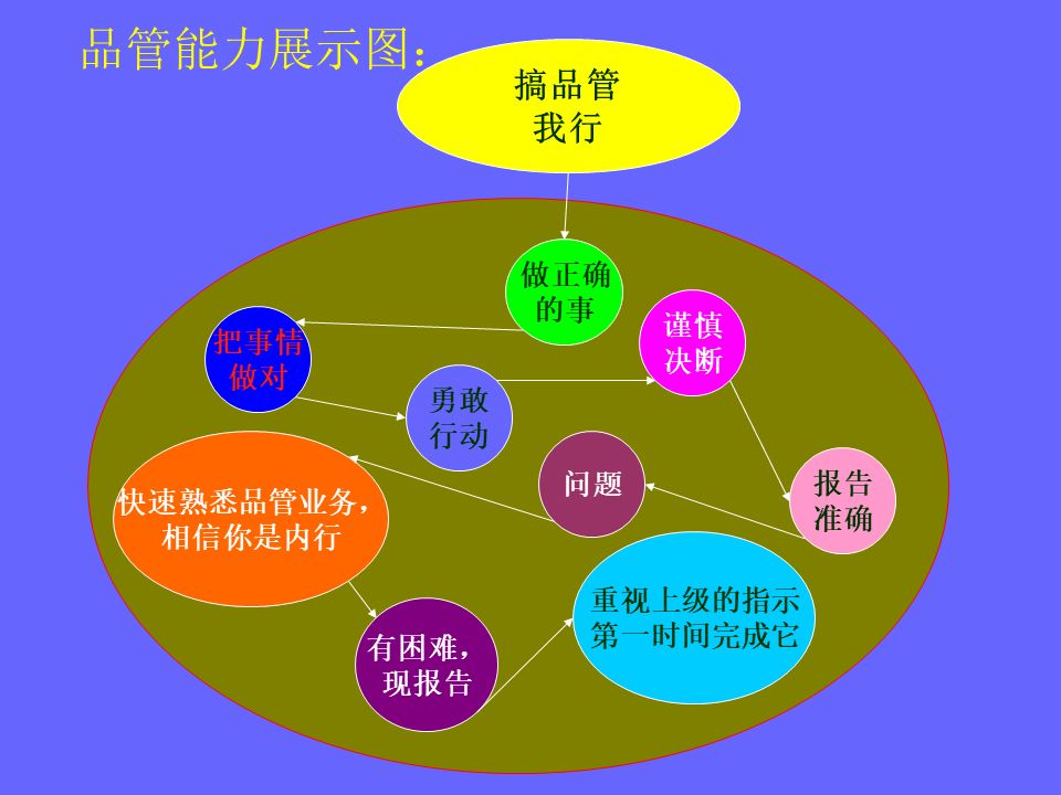 品管部主管必学培训ppt,品管部技能培训ppt