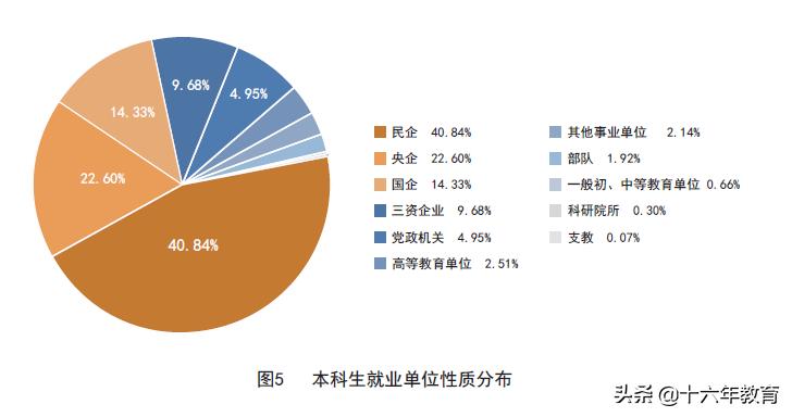 2021新生大数据及2020年就业质量分析——天津大学