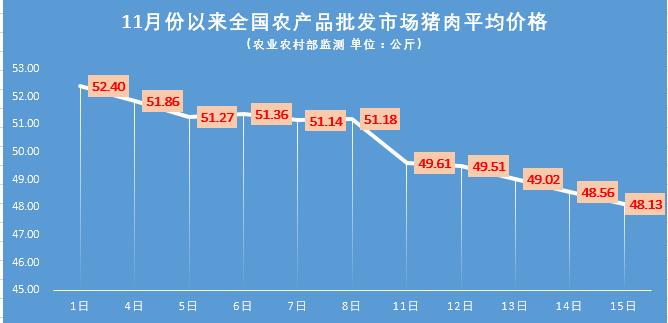 二师兄回落后上扬,猪价行情二师兄五连降