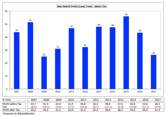 看了这篇文章，你就知道皇马今年夏天为什么有钱疯狂买人了