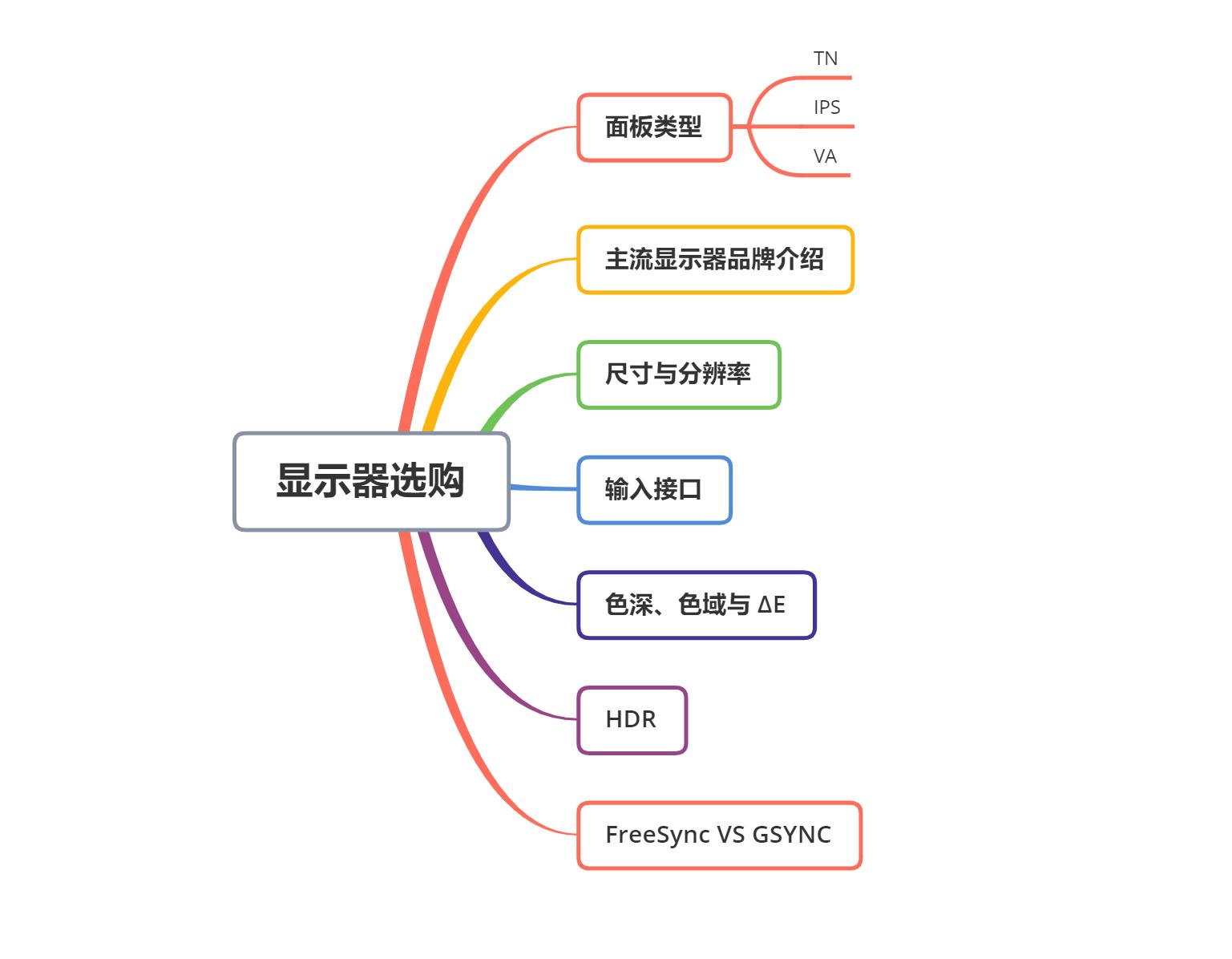 显示器知识基础讲解,显示器各个参数详解