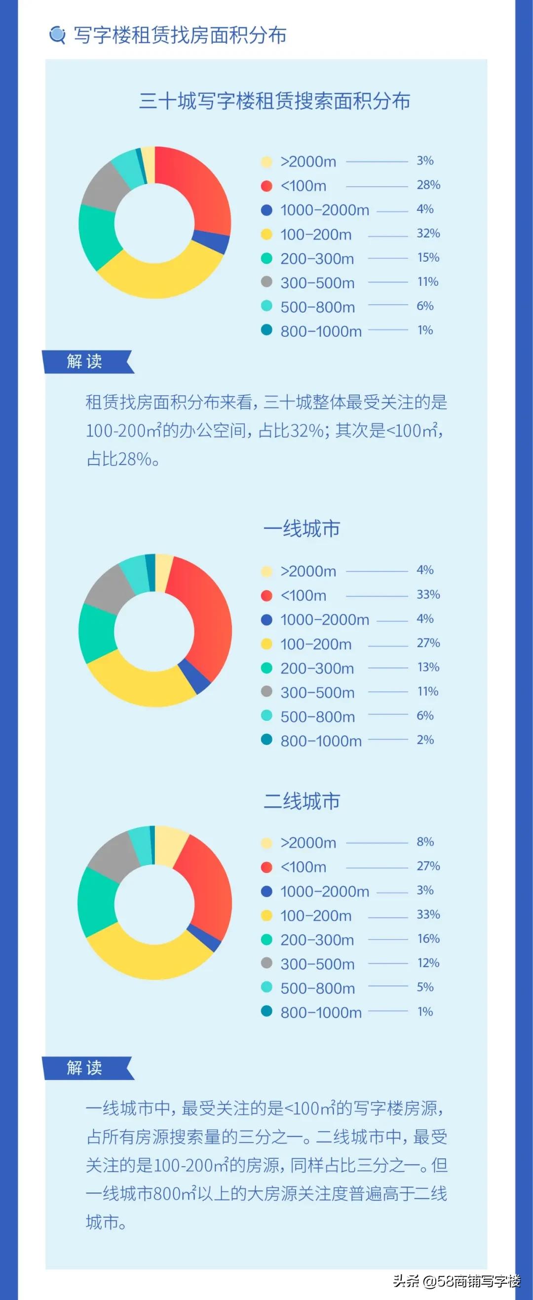 二线城市写字楼租金增长率,全国重点城市写字楼租金下跌