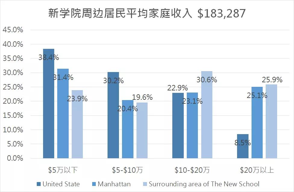 NewSchool大学城：新学院周边的房价与租金市场
