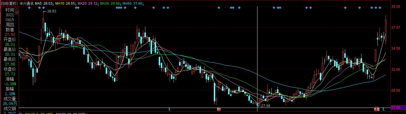 中兴通讯股价突破40元,股票中兴通讯后市怎么看