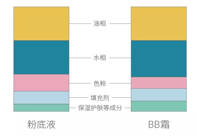 bbcc霜哪种牌子好用,cc和aa霜的区别