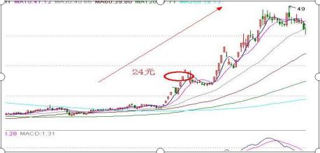 涨停牛战法,最牛涨停板追涨买入法