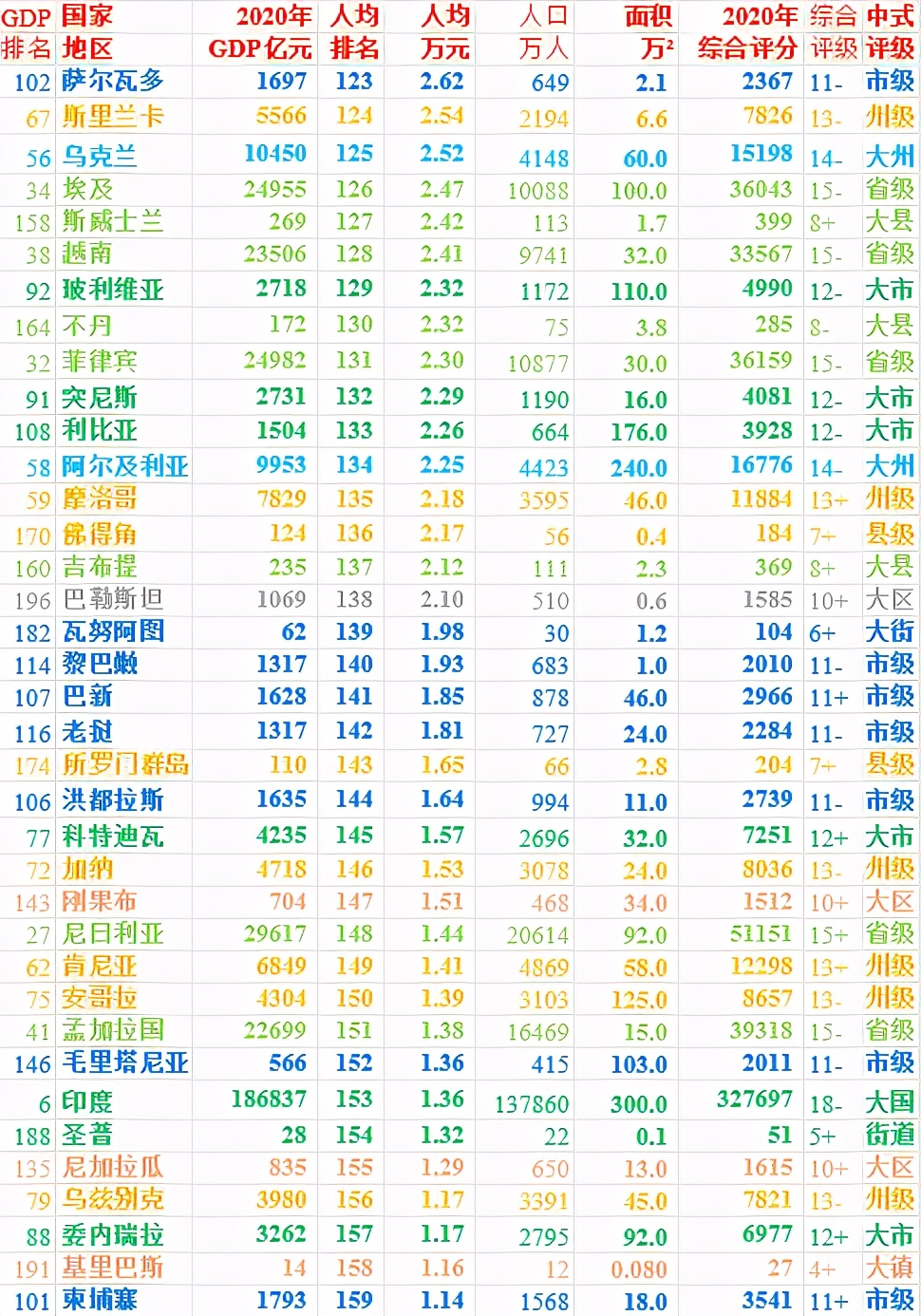2020年世界200个国家人均GDP排名