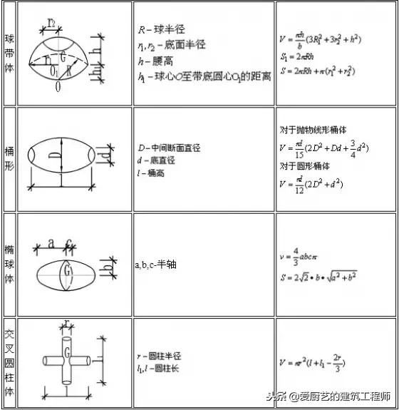 建筑图形面积与体积计算公式,建筑行业常用公式必备