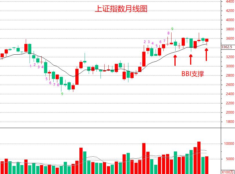 股票bbv指标详解及说明,如何判断股票波段涨跌拐点