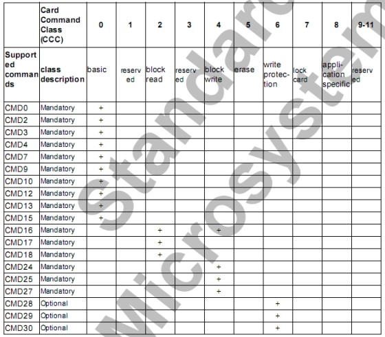 详解sd协议以及裸机和u-boot中的sd卡驱动,1