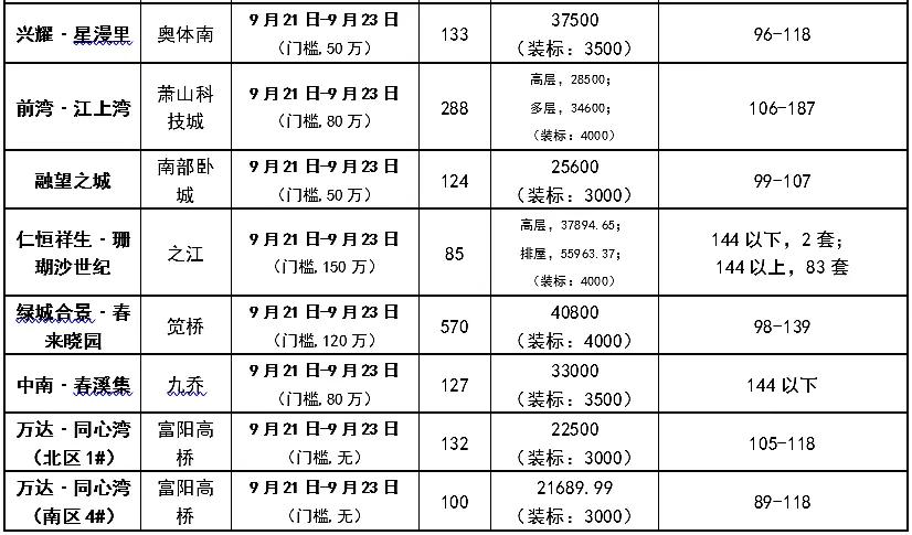 毛坯改精装修变相降价,星万里房价
