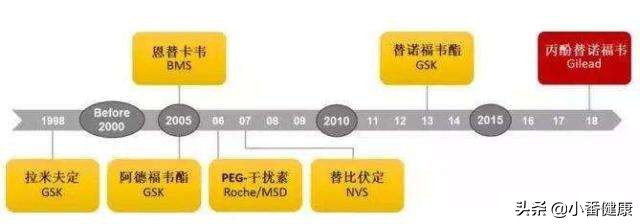 替诺福韦治疗乙肝耐药率,最新乙肝阻断口服国产替诺福韦