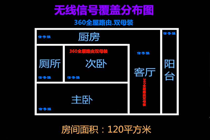360全屋wifi覆盖设计,360全屋路由信号强吗