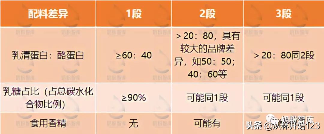 奶粉123阶段有什么区别,奶粉123段的配方是一样的吗