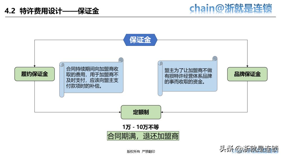 四步教您打造连锁招商体系,连锁商业模式与选型