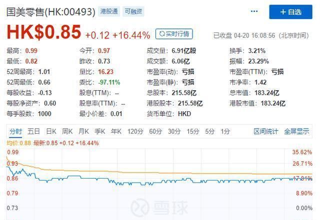 国美大涨32%，终于不是因为黄光裕出狱了