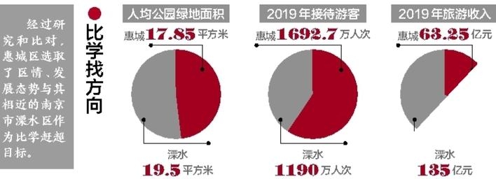 惠州惠城区城市建设,惠州市惠城区三栋镇发展规划