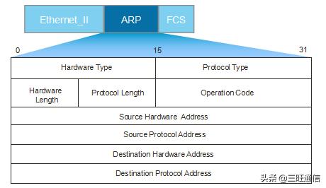 如何通过arp命令获取ip地址和mac,arp将ip地址映射为mac地址的过程
