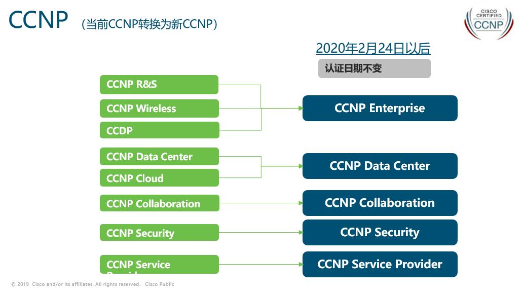 思科认证大全,思科认证要什么基础