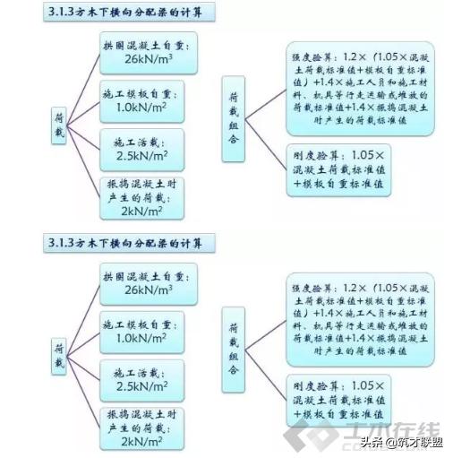 施工临时结构的设计及计算，建议收藏！