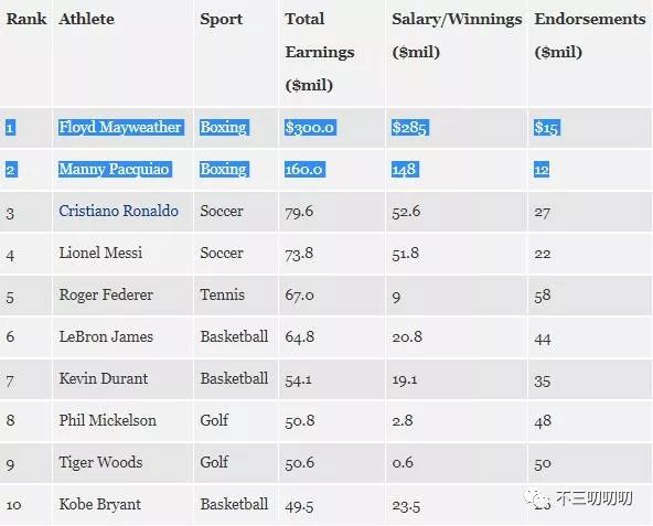 世界顶级拳手收入构成（一）
