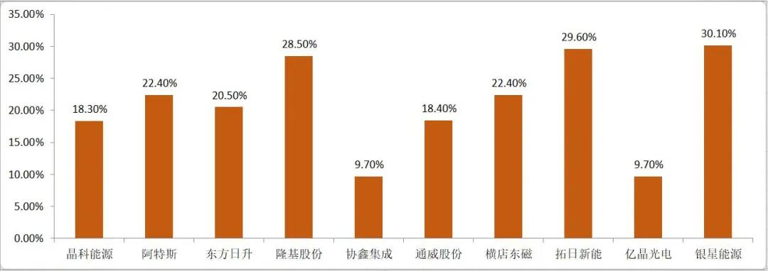 2019年光伏企业财报分析（上）：电池组件、硅料硅片及逆变器篇