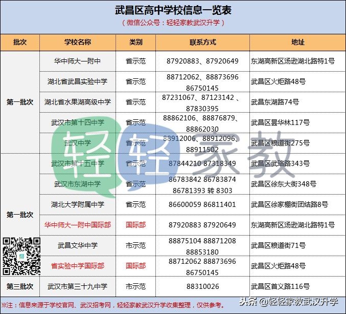 武汉武昌区二类高中,武汉各区高中梯队一览表