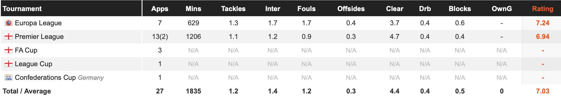 阿森纳低级别引进边后卫,阿森纳中卫6号