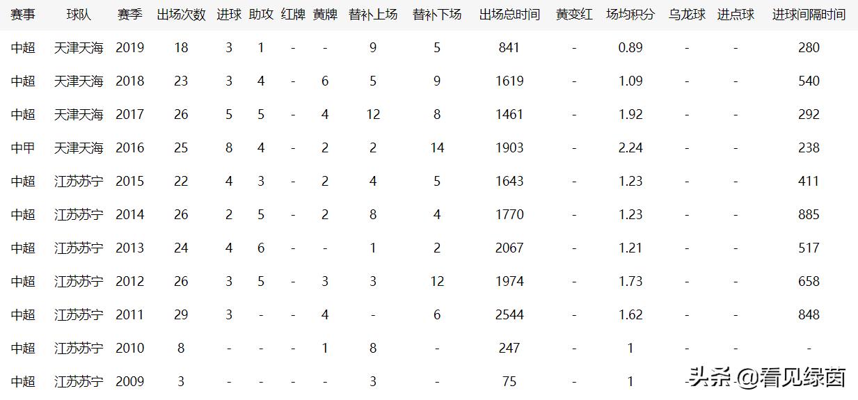 孙可改变中超格局,孙可突破传中太逆天神似梅西