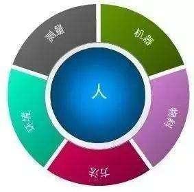 人机料法环对应生产管理指标,人机料法环的生产管理方法