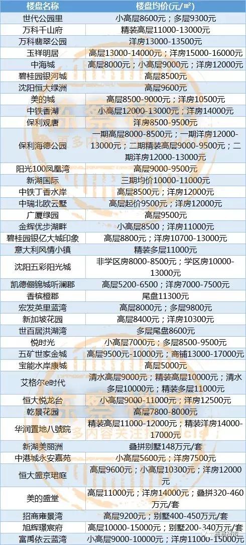 沈阳各区最新房价走势,沈阳各区1月房价排名表