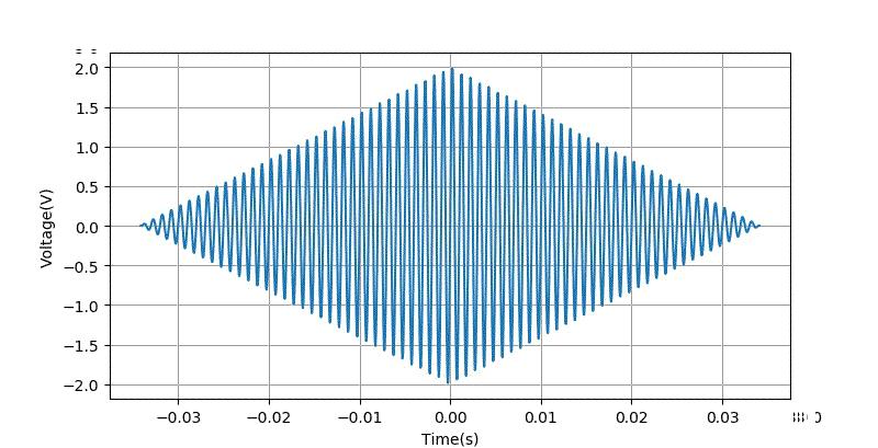示波器测量正弦波相位差的方法,示波器进行信号参数测量的方法