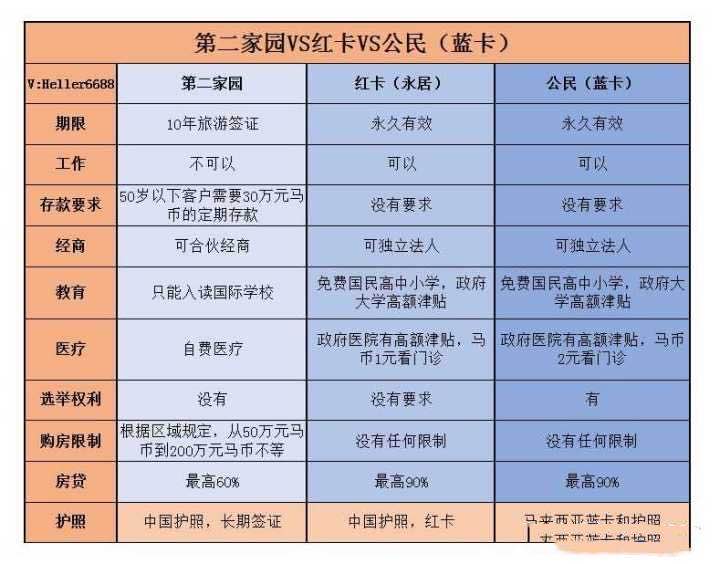 马来西亚红卡有什么优势,马来西亚红卡选择