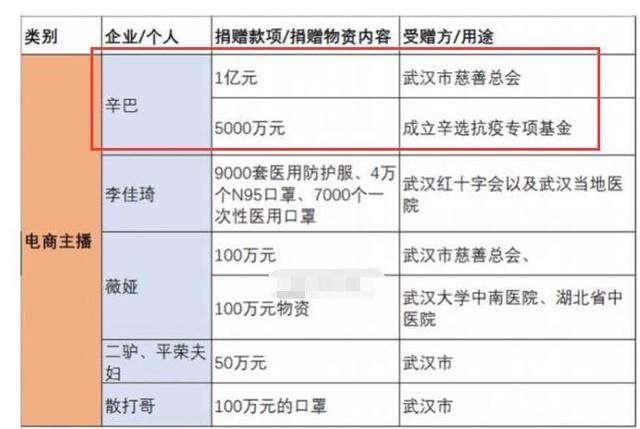 为武汉捐款15亿的人,为武汉捐款16万
