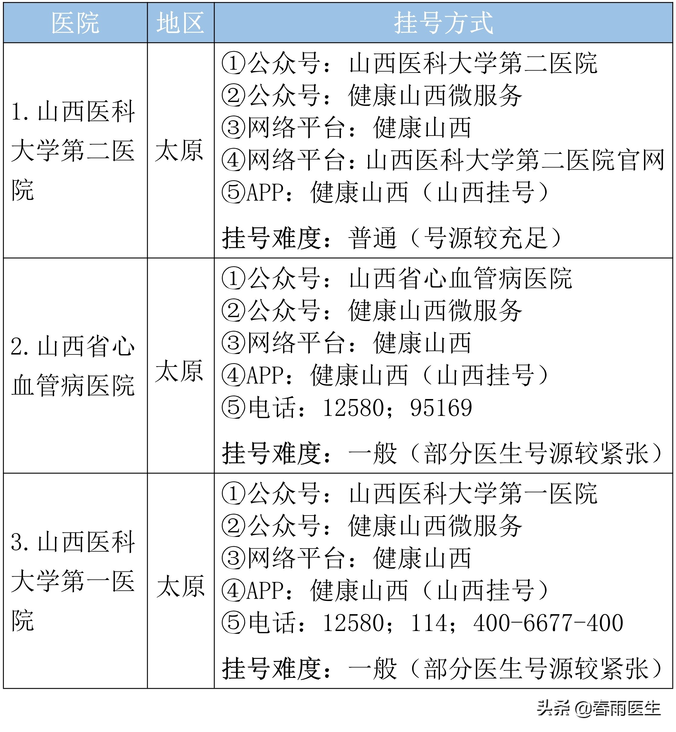 山西省看妇科最好医院排名,山西省心血管病医院排名