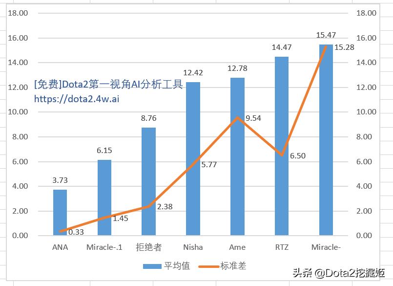 dota2国内顶尖1-5号位选手是谁,dota2目前最好的一号位是谁